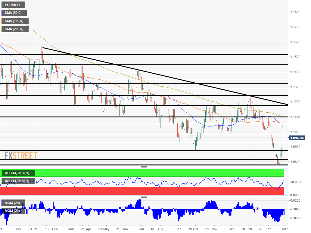 EUR USD Technical Analysis March 2 6 2020